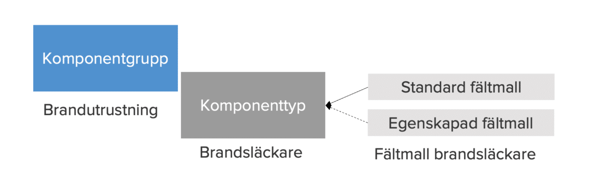 component registry, build up